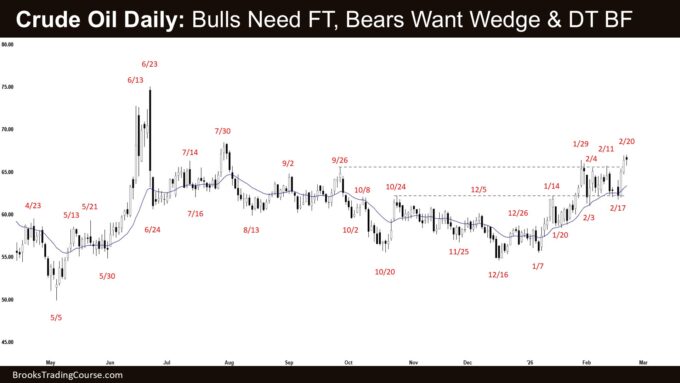 Crude Oil Daily - Bulls Need FT, Bears Want Wedge & DT BF
