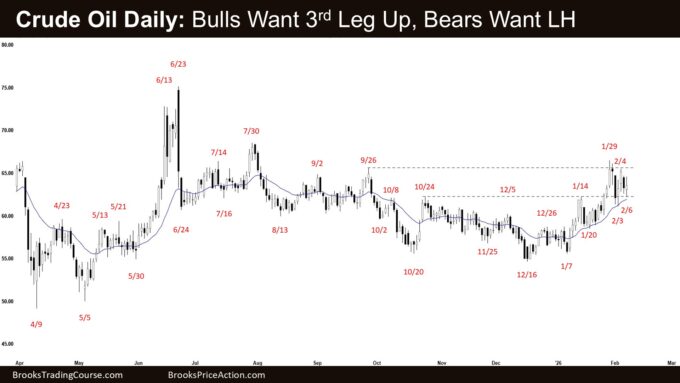 Crude Oil Daily - Bulls Want 3rd Leg Up, Bears Want LH