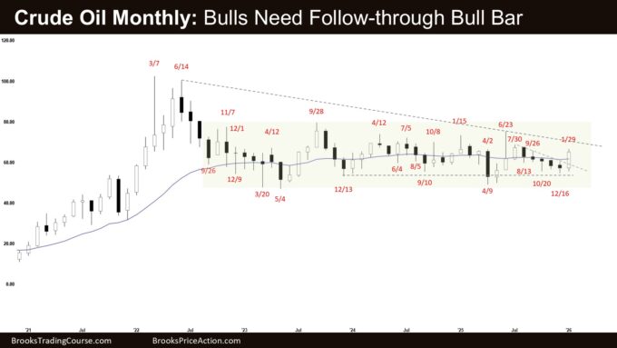 Crude Oil Monthly - Bulls Need Follow-through Bull Bar, Crude Oil Higher Low Major Trend Reversal
