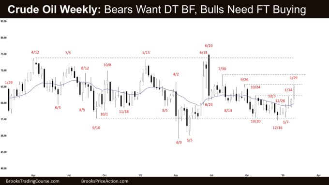 Crude Oil Weekly - Bears Want DT BF, Bulls Need FT Buying