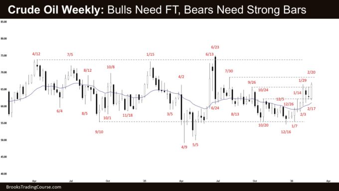 Crude Oil Weekly - Bulls Need FT, Bears Need Strong Bars, Crude Oil Bulls Need Strong Follow-through