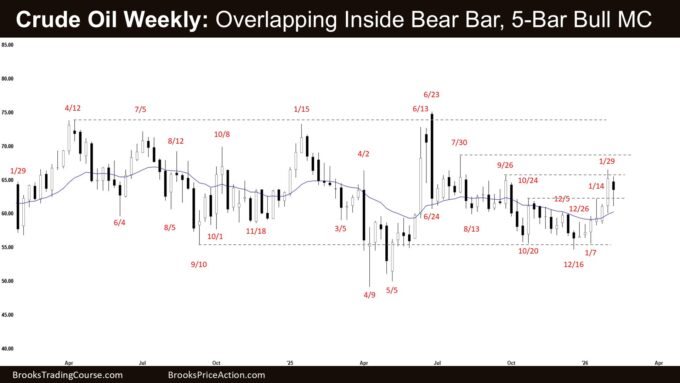 Crude Oil Weekly - Overlapping Inside Bear Bar, 5-Bar Bull MC, Crude Oil Overlapping Inside Bar