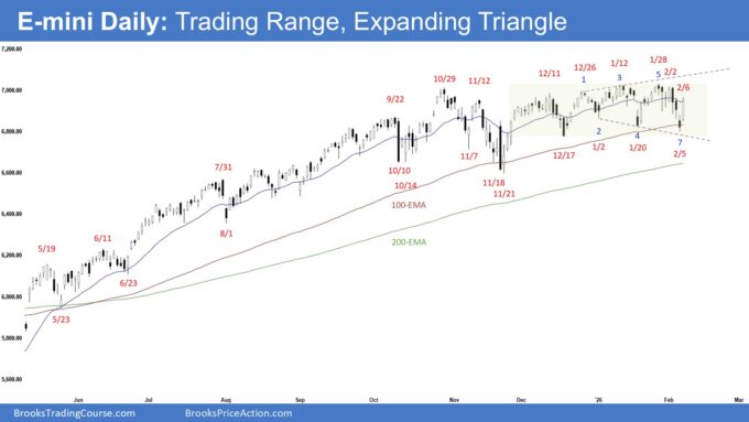 E-mini Daily - Trading Range, Expanding Triangle
