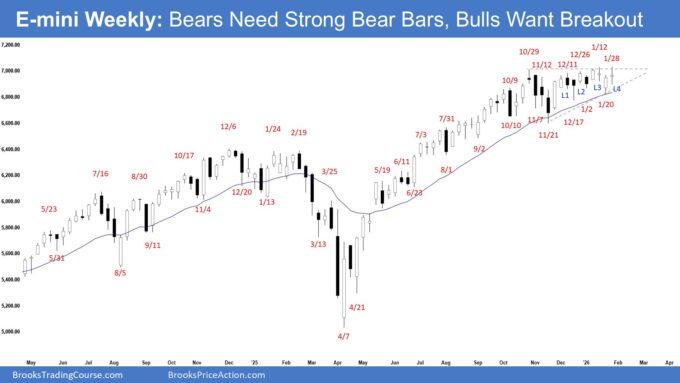 E-mini Weekly - Bears Need Strong Bear Bars, Bulls Want Breakout