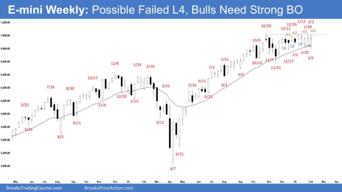 E-mini Weekly - Possible Failed L4, Bulls Need Strong BO, Weekly E-mini Tight Trading Range