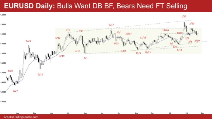 EURUSD Daily - Bulls Want DB BF, Bears Need FT Selling