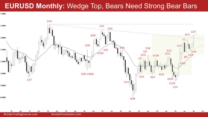 EURUSD Monthly - Wedge Top, Bears Need Strong Bear Bars, Weekly EURUSD Wedge Top