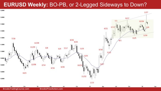 EURUSD Weekly - BO PB, or 2-Legged Sideways to Down, Weekly EURUSD Bears Need Follow-through Selling