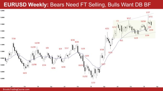 EURUSD Weekly - Bears Need FT Selling, Bulls Want DB BF, EURUSD Two-Legged Sideways Pullback