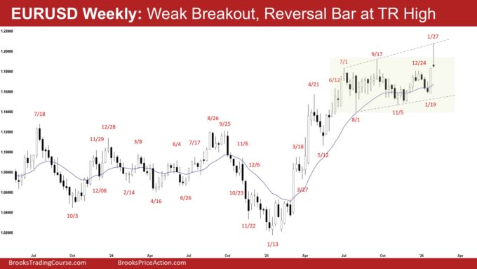 EURUSD Weekly - Weak Breakout, Reversal Bar at TR High