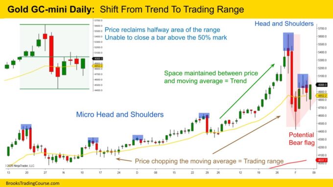 Gold GC-mini Daily  Shift From Trend To Trading Range
