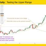 Gold GC mini Daily Testing the Upper Range