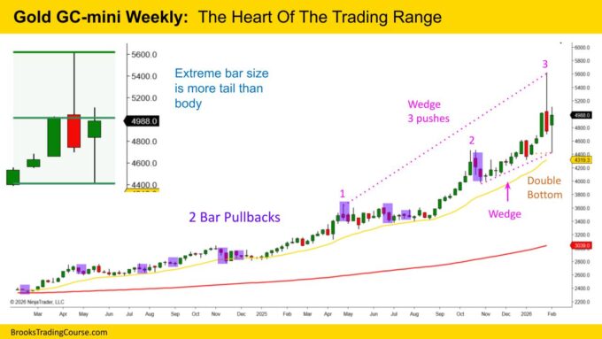 Gold GC mini Weekly  The Heart Of The Trading Range