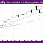 Nasdaq Weekly Bear Inside Bar Following Biggest Bar Since April 2025