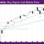 Nasdaq Weekly Buy Signal Just Below Ema