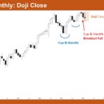 Nifty 50 Doji Close