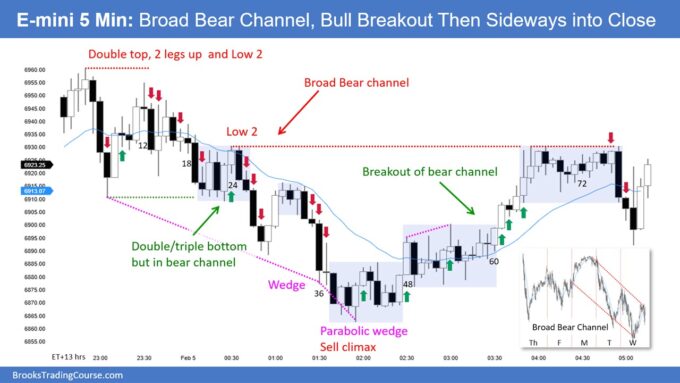 SP500 E-mini Broad Bear Channel Bull Breakout and Then Sideways into Close