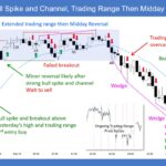 SP500 E-mini Bull Spike and Channel Trading Range Then Midday Reversal