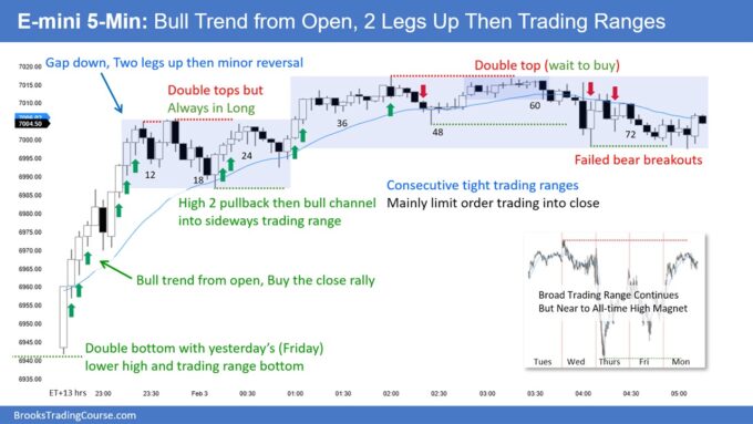 SP500 E-mini Bull Trend from Open 2 Legs Up and Then Trading Ranges