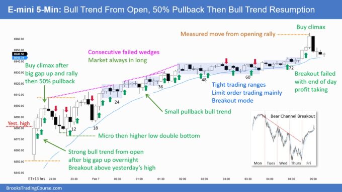 SP500 E-mini Bull Trend from Open 50PC Pullback Then Bull Trend Resumption