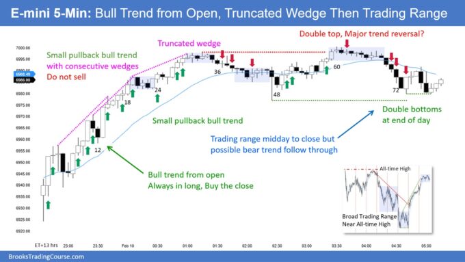 SP500 E-mini Bull Trend from Open Truncated Wedge Then Trading Range