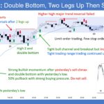 SP500 E-mini Double Bottom Two Legs Up Then Sideways