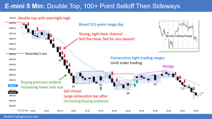 SP500 E-mini Double Top 100+ Point Selloff Then Sideways