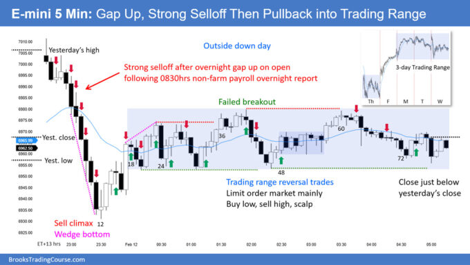 E-mini Disappointment for the Bulls 2 SP500 E-mini Gap Up Strong Selloff Then Pullback into Trading Range