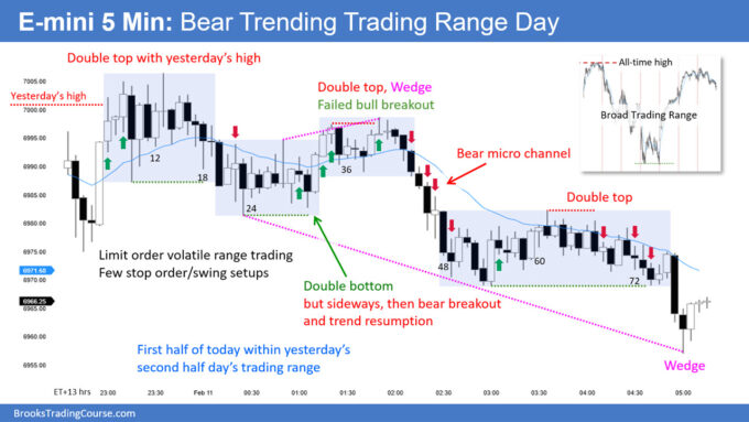 SP500 ES E-mini Bear Trending Trading Range Day