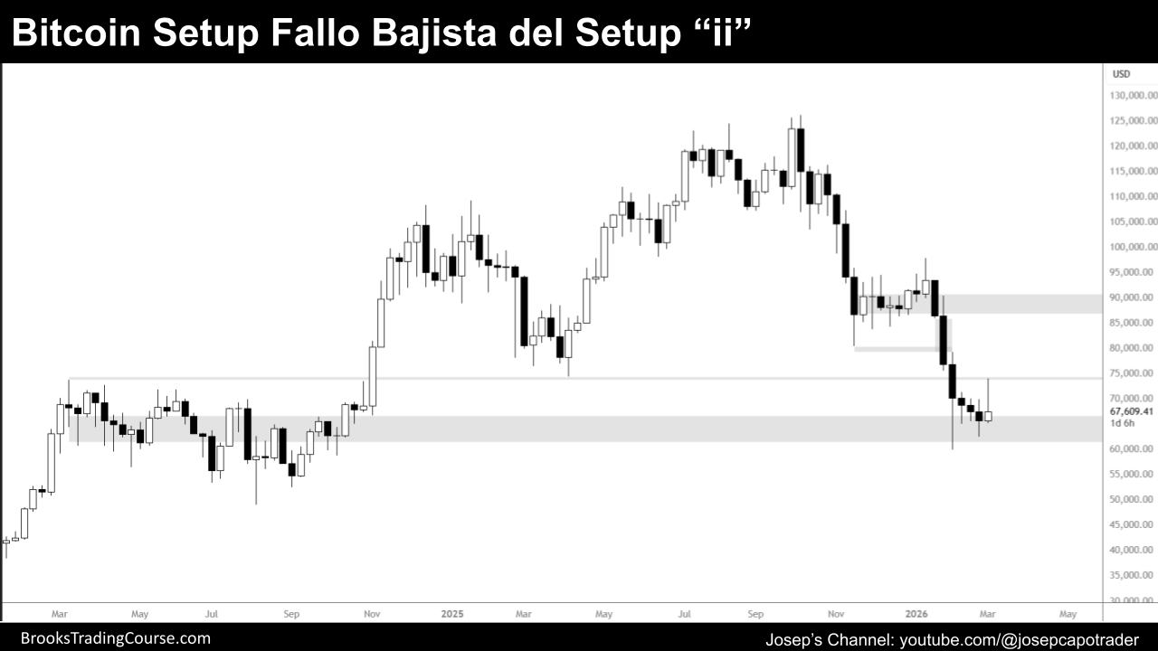 Bitcoin Fallo Bajista del Setup Inside-Inside 1 grafico semanal de bitcoin dia 7 de marzo de 2026