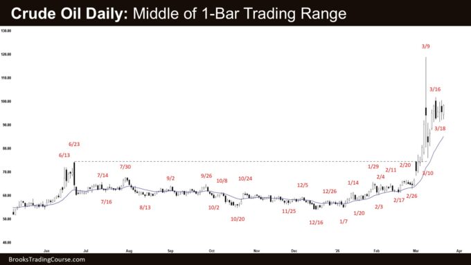 Crude Oil Daily - Middle of 1-Bar Trading Range