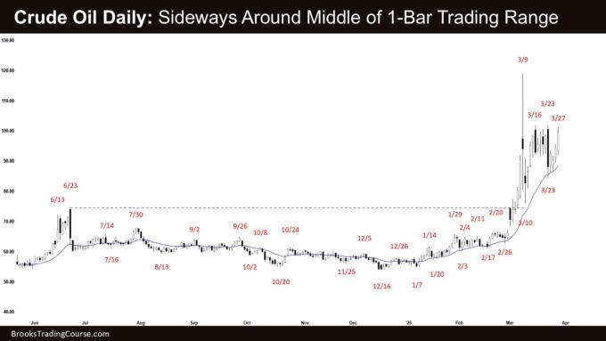 Crude Oil Daily - Sideways Around Middle of 1-Bar Trading Range