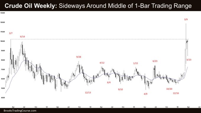 Crude Oil Weekly - Sideways Around Middle of 1-Bar Trading Range, Crude Oil Trading in Middle of 1-Bar Trading Range