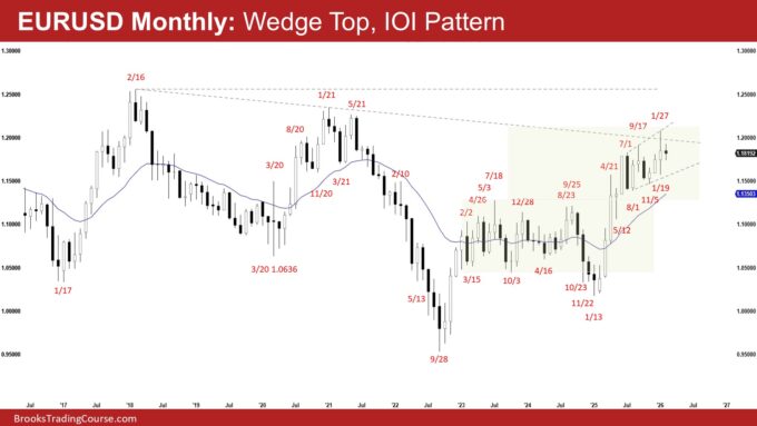 Monthly EURUSD IOI Pattern 1 EURUSD Monthly - Wedge Top, IOI Pattern, Monthly EURUSD IOI Pattern