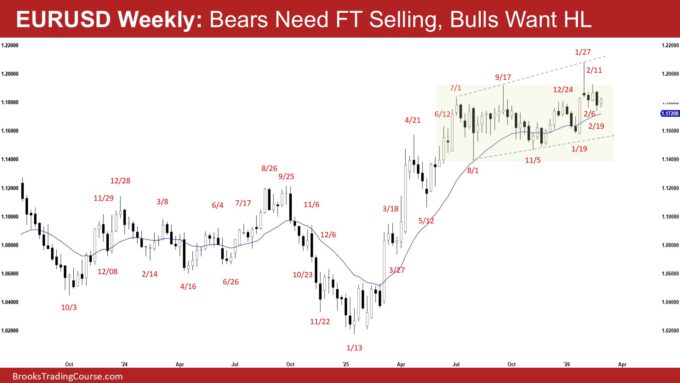 Monthly EURUSD IOI Pattern 2 EURUSD Weekly - Bears Need FT Selling, Bulls Want HL