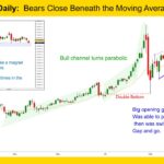 Gold GC mini Daily Bears Close Beneath the Moving Average