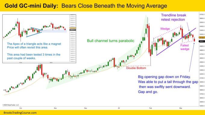 Gold GC mini Daily  Bears Close Beneath the Moving Average