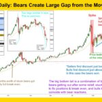 Gold GC mini Daily Bears Create Large Gap from the Moving Average