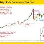 Gold GC mini Daily Eight Consecutive Bear Bars