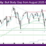 Nasdaq Daily Bull body gap from August 2025 closed
