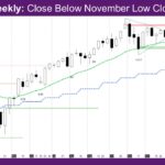 Nasdaq Weekly Close Below November Low Close