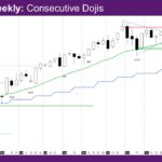 Nasdaq Weekly Consecutive Dojis