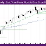 Nasdaq Weekly First Close Below Monthly Ema Since March 2025
