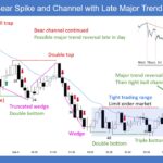 SP500 E-mini Bear Spike and Channel with Late Major Trend Reversal