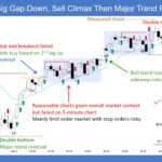 SP500 E-mini Big Gap Down Sell Climax Then Major Trend Reversal