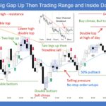 SP500 E-mini Big Gap Up Then Trading Range and Inside Day