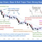 SP500 E-mini Gap Down Bear and Bull Traps Then Strong Bear Trend