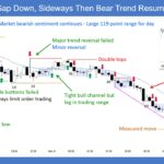 SP500 E-mini Gap Down Sideways Then Bear Trend Resumption