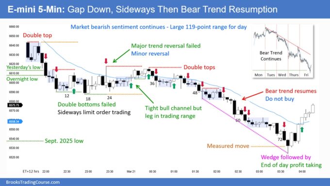 SP500 E-mini Gap Down Sideways Then Bear Trend Resumption