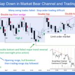 SP500 E-mini Gap Down in Market Bear Channel and Trading Range Day